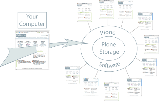 plone donut full