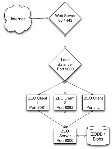 zeo cluster load balanced