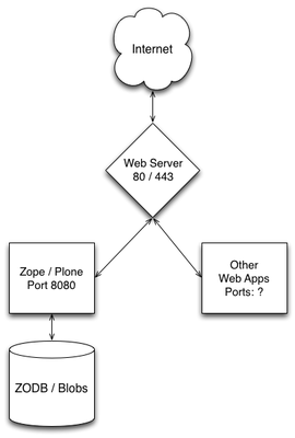 zope ws webapps